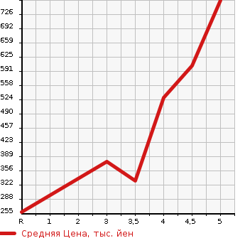 Аукционная статистика: График изменения цены PEUGEOT Пежо  208 NULL  2019 в зависимости от аукционных оценок