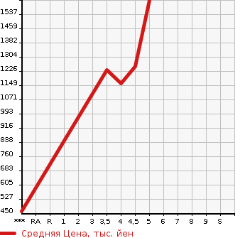 Аукционная статистика: График изменения цены PEUGEOT Пежо  208 NULL  2020 в зависимости от аукционных оценок