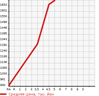 Аукционная статистика: График изменения цены PEUGEOT Пежо  208 NULL  2021 в зависимости от аукционных оценок