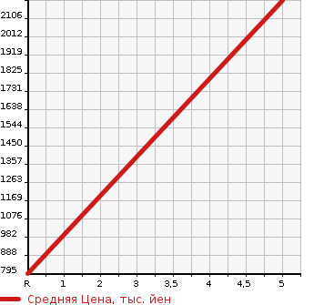 Аукционная статистика: График изменения цены PEUGEOT Пежо  208 NULL  2023 в зависимости от аукционных оценок