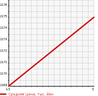 Аукционная статистика: График изменения цены PEUGEOT Пежо  RIFTER   2022 в зависимости от аукционных оценок