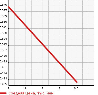 Аукционная статистика: График изменения цены ISUZU Исузу  JOURNEY Джорни  2000 в зависимости от аукционных оценок