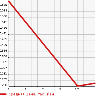 Аукционная статистика: График изменения цены ISUZU Исузу  JOURNEY Джорни  2001 в зависимости от аукционных оценок