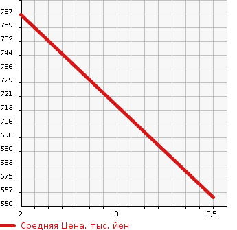 Аукционная статистика: График изменения цены ISUZU Исузу  JOURNEY Джорни  2003 в зависимости от аукционных оценок