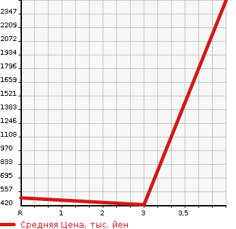 Аукционная статистика: График изменения цены ISUZU Исузу  JOURNEY Джорни  2008 в зависимости от аукционных оценок
