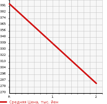 Аукционная статистика: График изменения цены ISUZU Исузу  OTHER Другой  1982 в зависимости от аукционных оценок