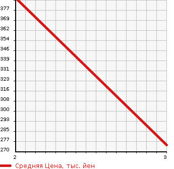 Аукционная статистика: График изменения цены ISUZU Исузу  OTHER Другой  1983 в зависимости от аукционных оценок
