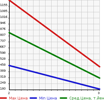 Аукционная статистика: График изменения цены ISUZU Исузу  OTHER Другой  1985 в зависимости от аукционных оценок