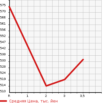 Аукционная статистика: График изменения цены ISUZU Исузу  OTHER Другой  1986 в зависимости от аукционных оценок