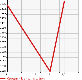 Аукционная статистика: График изменения цены ISUZU Исузу  OTHER Другой  1987 в зависимости от аукционных оценок