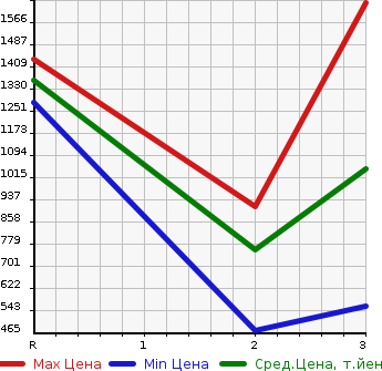 Аукционная статистика: График изменения цены ISUZU Исузу  OTHER Другой  1988 в зависимости от аукционных оценок