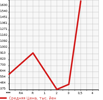 Аукционная статистика: График изменения цены ISUZU Исузу  OTHER Другой  1989 в зависимости от аукционных оценок