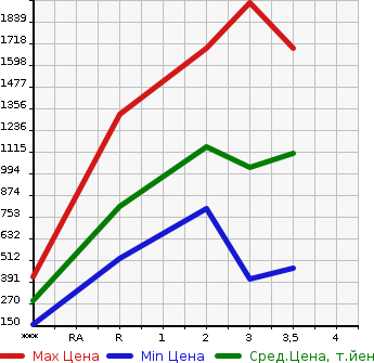 Аукционная статистика: График изменения цены ISUZU Исузу  OTHER Другой  1990 в зависимости от аукционных оценок