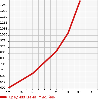 Аукционная статистика: График изменения цены ISUZU Исузу  OTHER Другой  1991 в зависимости от аукционных оценок
