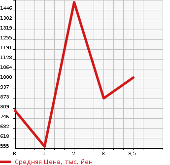 Аукционная статистика: График изменения цены ISUZU Исузу  OTHER Другой  1992 в зависимости от аукционных оценок
