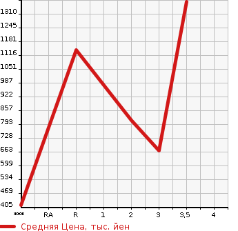 Аукционная статистика: График изменения цены ISUZU Исузу  OTHER Другой  1993 в зависимости от аукционных оценок