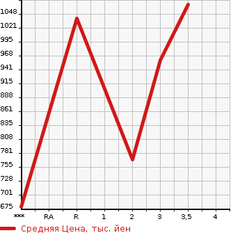 Аукционная статистика: График изменения цены ISUZU Исузу  OTHER Другой  1994 в зависимости от аукционных оценок