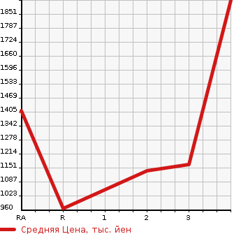 Аукционная статистика: График изменения цены ISUZU Исузу  OTHER Другой  1995 в зависимости от аукционных оценок