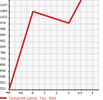 Аукционная статистика: График изменения цены ISUZU Исузу  OTHER Другой  1996 в зависимости от аукционных оценок