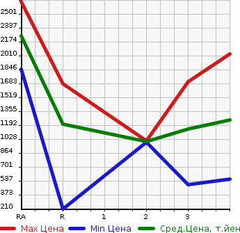 Аукционная статистика: График изменения цены ISUZU Исузу  OTHER Другой  1997 в зависимости от аукционных оценок