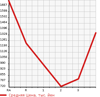 Аукционная статистика: График изменения цены ISUZU Исузу  OTHER Другой  1998 в зависимости от аукционных оценок