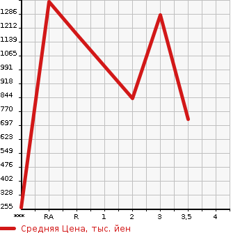 Аукционная статистика: График изменения цены ISUZU Исузу  OTHER Другой  1999 в зависимости от аукционных оценок