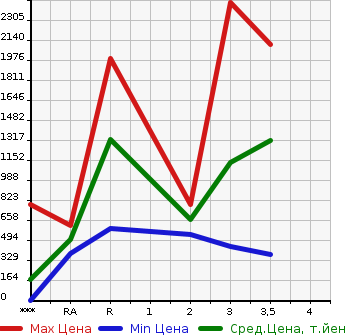 Аукционная статистика: График изменения цены ISUZU Исузу  OTHER Другой  2000 в зависимости от аукционных оценок