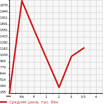 Аукционная статистика: График изменения цены ISUZU Исузу  OTHER Другой  2002 в зависимости от аукционных оценок