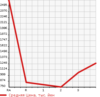 Аукционная статистика: График изменения цены ISUZU Исузу  OTHER Другой  2003 в зависимости от аукционных оценок