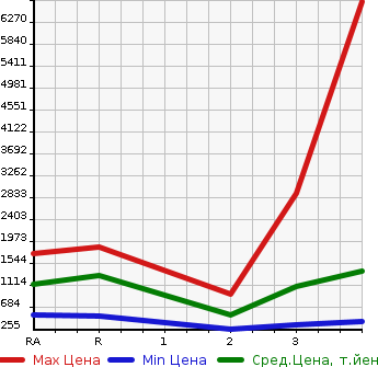 Аукционная статистика: График изменения цены ISUZU Исузу  OTHER Другой  2004 в зависимости от аукционных оценок
