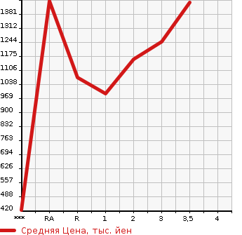 Аукционная статистика: График изменения цены ISUZU Исузу  OTHER Другой  2005 в зависимости от аукционных оценок