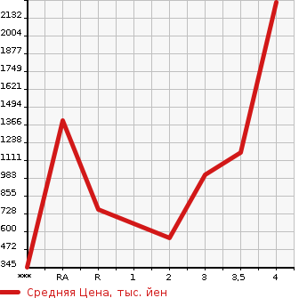 Аукционная статистика: График изменения цены ISUZU Исузу  OTHER Другой  2006 в зависимости от аукционных оценок