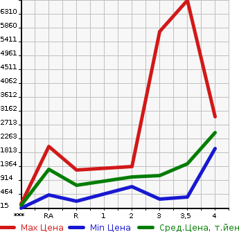 Аукционная статистика: График изменения цены ISUZU Исузу  OTHER Другой  2007 в зависимости от аукционных оценок