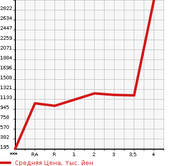 Аукционная статистика: График изменения цены ISUZU Исузу  OTHER Другой  2008 в зависимости от аукционных оценок