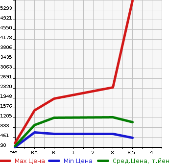 Аукционная статистика: График изменения цены ISUZU Исузу  OTHER Другой  2009 в зависимости от аукционных оценок