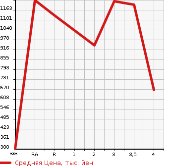 Аукционная статистика: График изменения цены ISUZU Исузу  OTHER Другой  2010 в зависимости от аукционных оценок