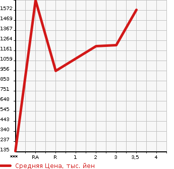 Аукционная статистика: График изменения цены ISUZU Исузу  OTHER Другой  2011 в зависимости от аукционных оценок