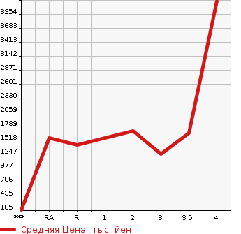 Аукционная статистика: График изменения цены ISUZU Исузу  OTHER Другой  2012 в зависимости от аукционных оценок