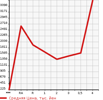 Аукционная статистика: График изменения цены ISUZU Исузу  OTHER Другой  2013 в зависимости от аукционных оценок