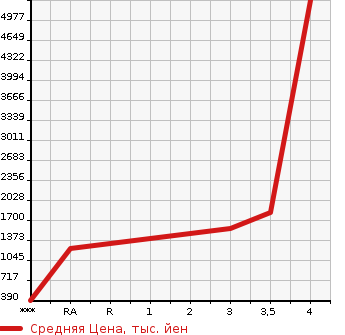 Аукционная статистика: График изменения цены ISUZU Исузу  OTHER Другой  2014 в зависимости от аукционных оценок