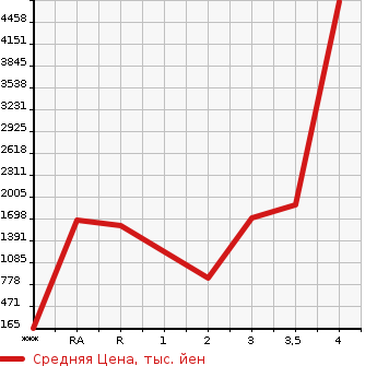 Аукционная статистика: График изменения цены ISUZU Исузу  OTHER Другой  2015 в зависимости от аукционных оценок