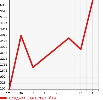 Аукционная статистика: График изменения цены ISUZU Исузу  OTHER Другой  2016 в зависимости от аукционных оценок