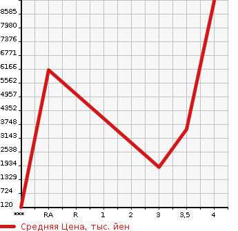 Аукционная статистика: График изменения цены ISUZU Исузу  OTHER Другой  2017 в зависимости от аукционных оценок