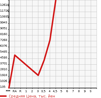 Аукционная статистика: График изменения цены ISUZU Исузу  OTHER Другой  2018 в зависимости от аукционных оценок