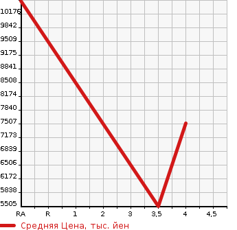 Аукционная статистика: График изменения цены ISUZU Исузу  OTHER Другой  2019 в зависимости от аукционных оценок