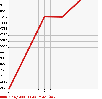 Аукционная статистика: График изменения цены ISUZU Исузу  OTHER Другой  2020 в зависимости от аукционных оценок