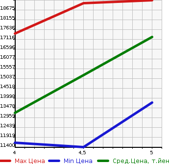 Аукционная статистика: График изменения цены ISUZU Исузу  OTHER Другой  2022 в зависимости от аукционных оценок