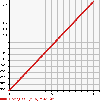 Аукционная статистика: График изменения цены ISUZU Исузу  BUS Бас  2007 в зависимости от аукционных оценок