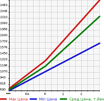 Аукционная статистика: График изменения цены ISUZU Исузу  GIGA Гига  1994 в зависимости от аукционных оценок