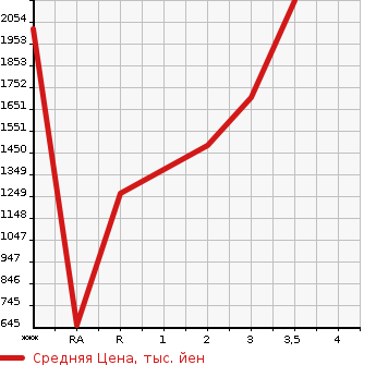 Аукционная статистика: График изменения цены ISUZU Исузу  GIGA Гига  1995 в зависимости от аукционных оценок